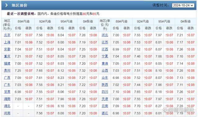 新一轮油价调整来袭 10月28日全国95号汽油价格