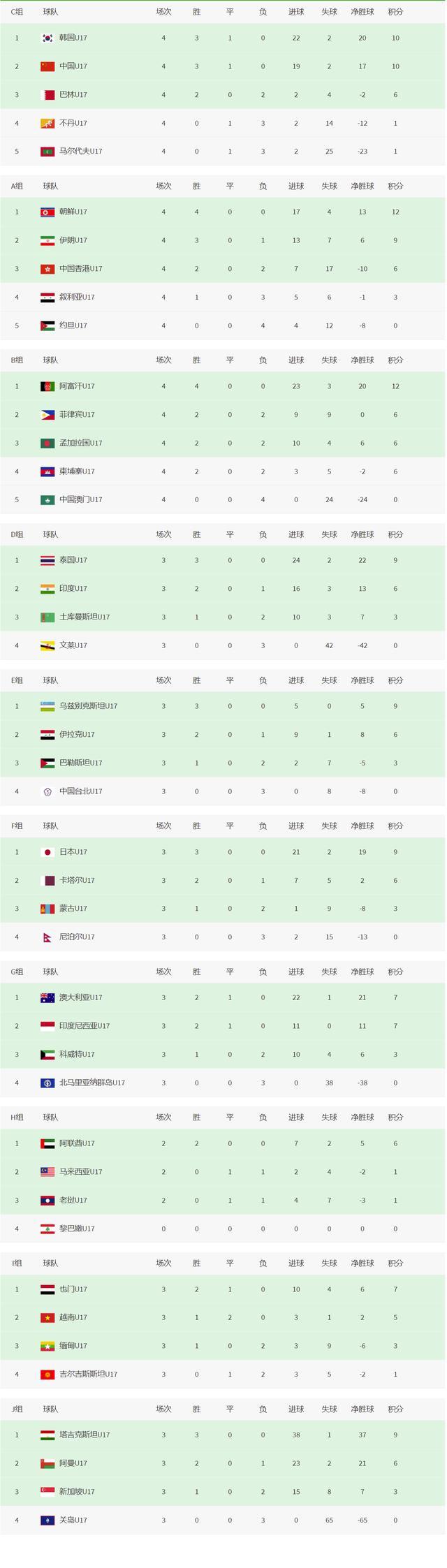 U17亚预赛今晨落幕 中国香港队“拯救”伊朗队