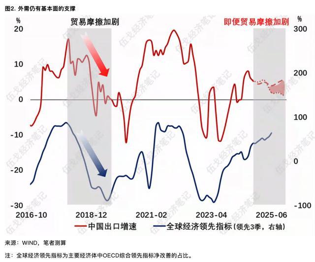 关税对外需影响多大 外需支撑或滞后显现