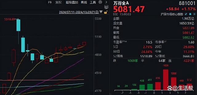 A股成交额1.86万亿 市场流动性充沛激发赚钱效应