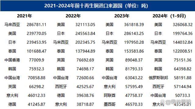 2024再生铜入口量超预期增多 多紧迫素驱动增长