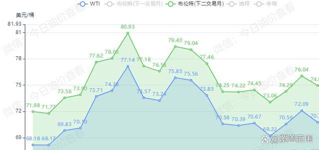 油价继续下跌！油价调整最新消息 下调趋势明显