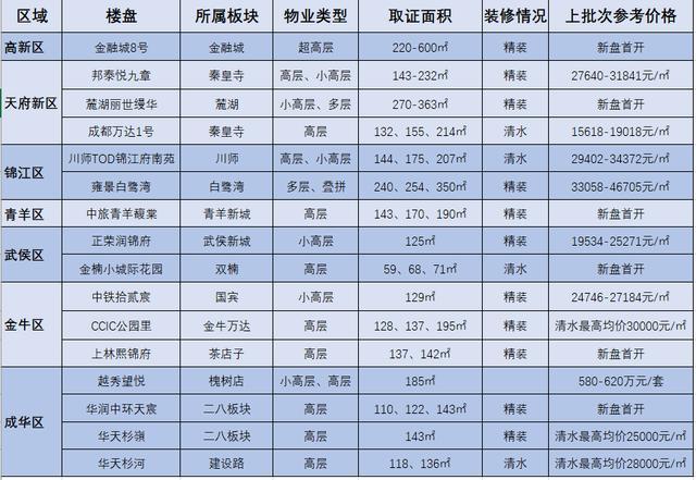 成都楼市回暖成交量整体上扬