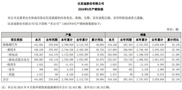 比亚迪季度营收首超特斯拉 增长势头强劲