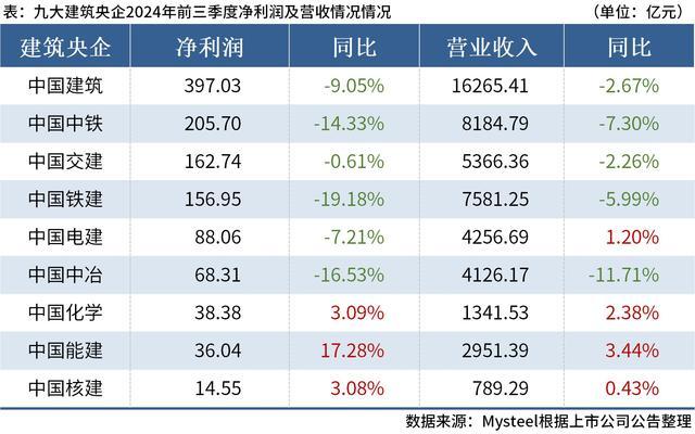 九大建筑央企公布业绩