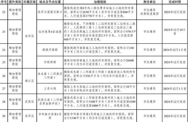 成都公布堵点治理任务清单 精准施策缓解拥堵