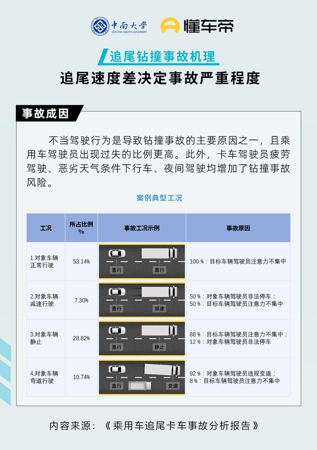 懂车帝联合中南大学发布报告 追尾卡车事故致死率高