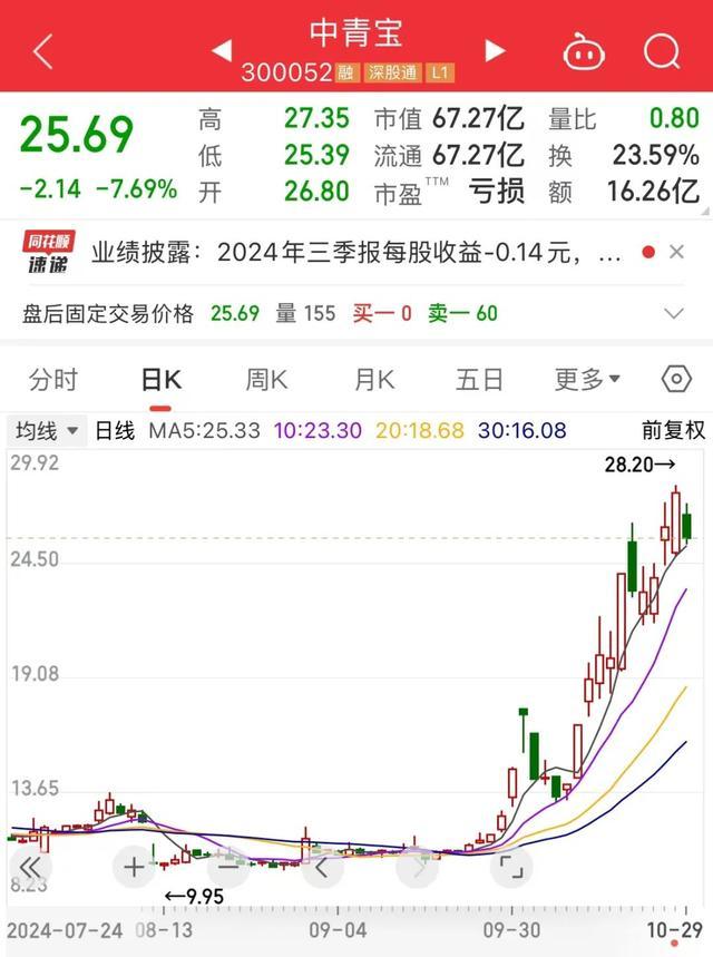 “猪王”慷慨分红45亿元！连亏4.75年，“元宇宙”第一股什么情况？中青宝实控人遭立案