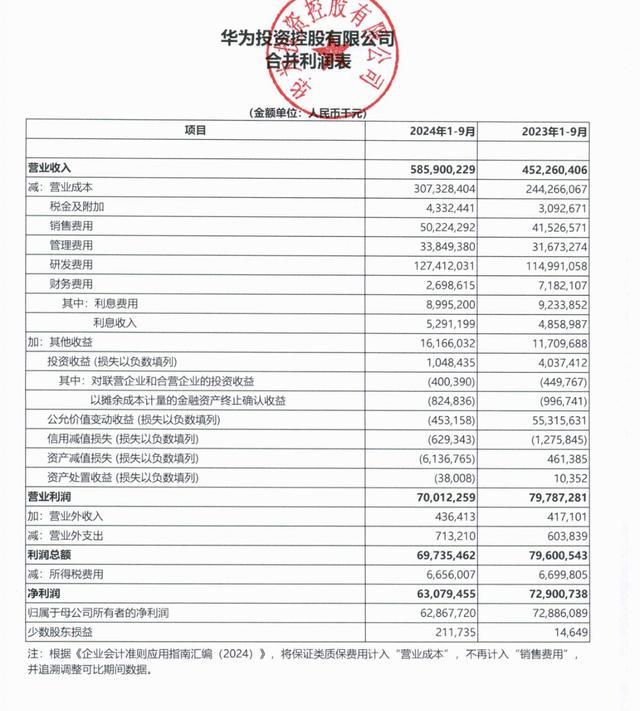 华为营业收入5859亿 净利润同比下降13.75%