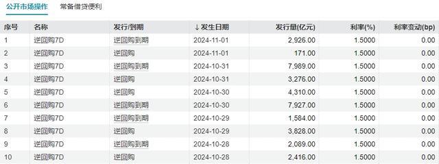 央行缩量操作7天期逆回购