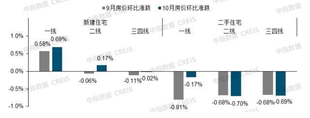 核心城市二手房价格跌势减缓 市场活跃度提升