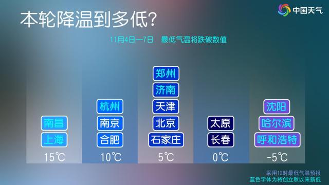 冬日感拉满!下周一,北京等地将从20℃降到10℃!:强冷空气来袭降温显著