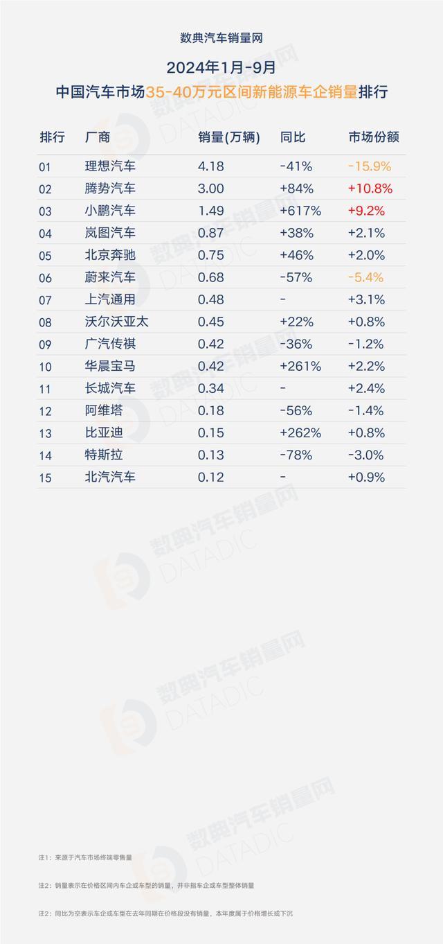 2024年1月-9月分价格段汽车厂商销量全榜