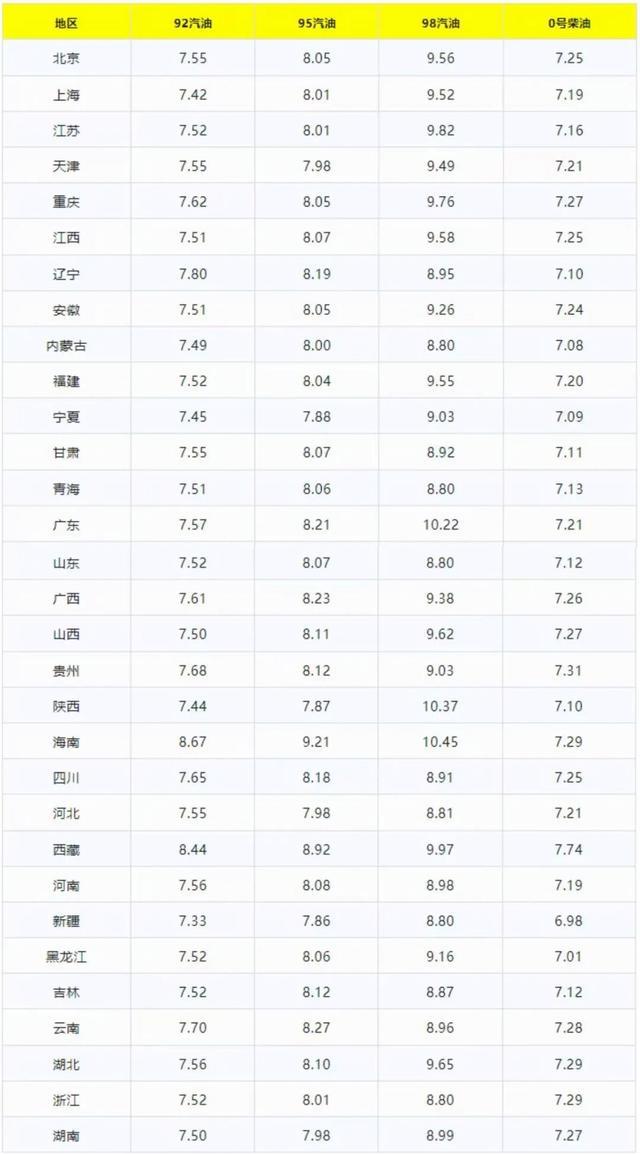 11月4日调整后的油价公布 预计每升下调0.13-0.15元