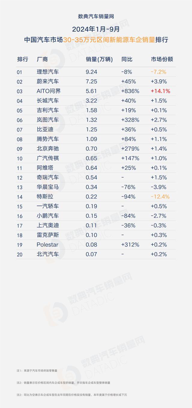 2024年1月-9月分价格段汽车厂商销量全榜