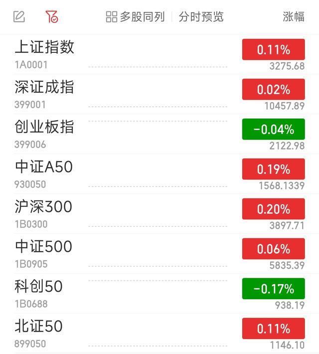 沪指微涨0.11% 稀土永磁板块领涨 小金属概念活跃