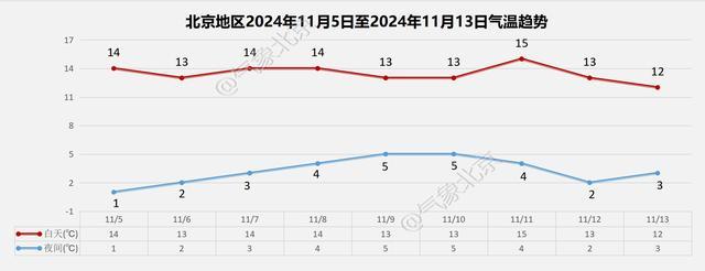 今天，你穿秋裤了吗？北京气温大幅下跌，夜间最低气温只有1℃ 风寒效应显著