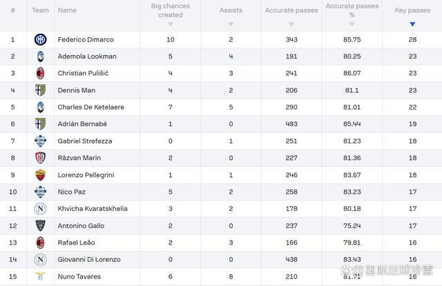 国米三将里程碑 助攻王关键能力欧洲第四 为对决阿森纳增加看点 迪马尔科萨卡针尖对麦芒