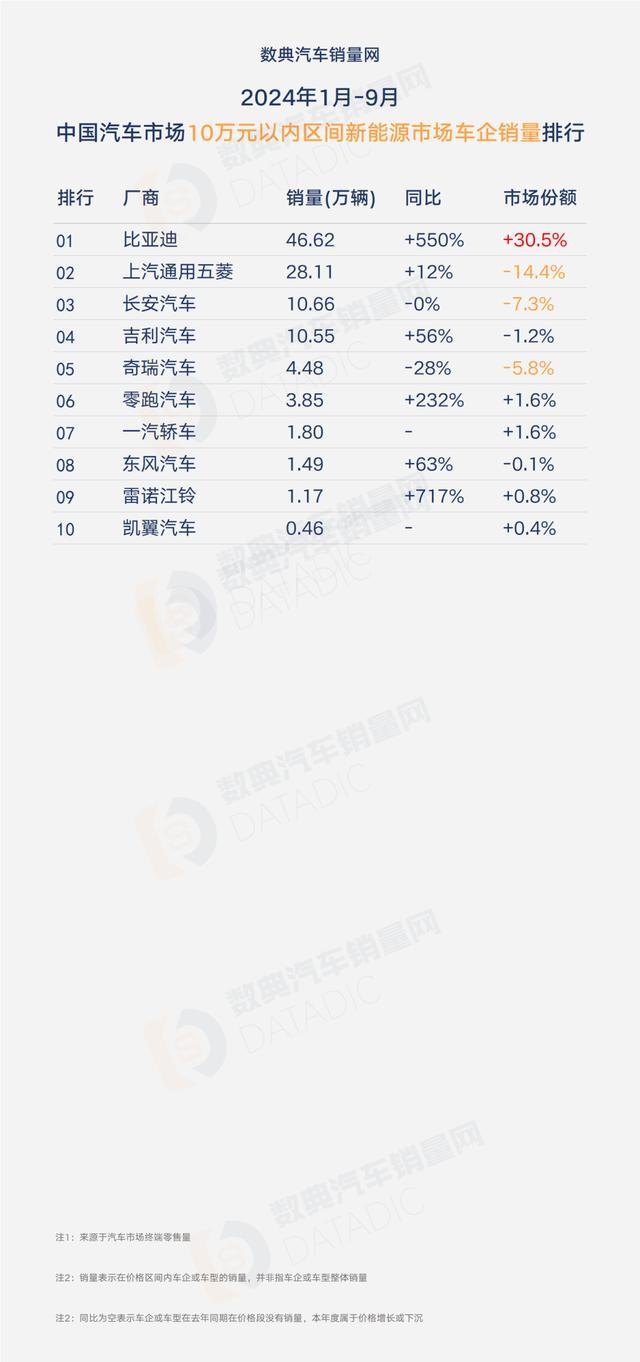 2024年1月-9月分价格段汽车厂商销量全榜