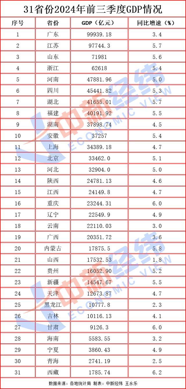 全国31省份经济“三季报”出炉