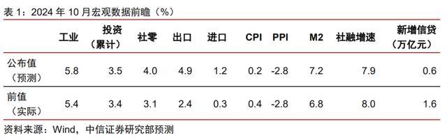 10月经济数据将延续改善