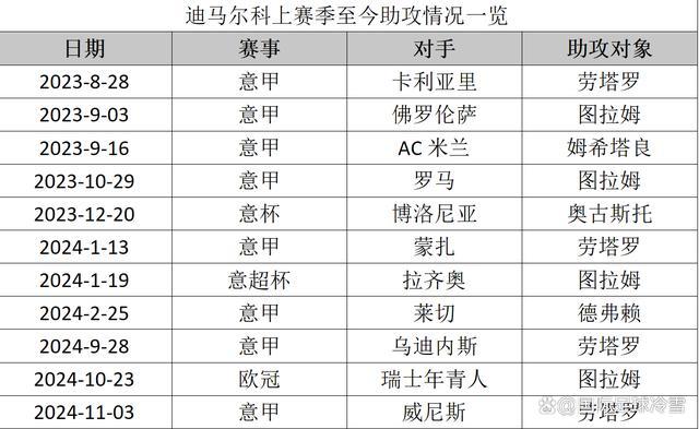 国米三将里程碑 助攻王关键能力欧洲第四 为对决阿森纳增加看点 迪马尔科萨卡针尖对麦芒