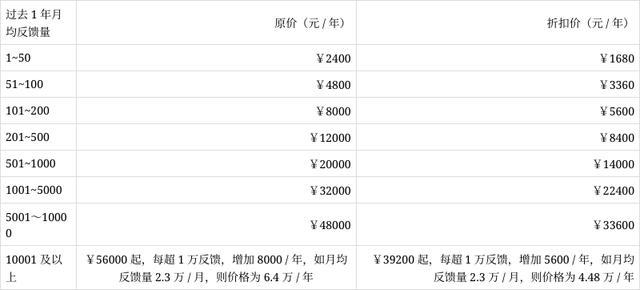 腾讯兔小巢11月30日开始收费 运营成本上升所致