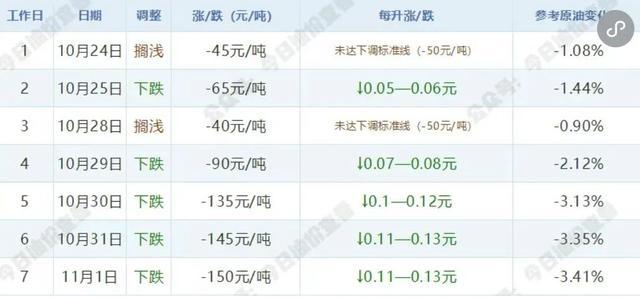 油价将在11月6日24时调整 预计下调