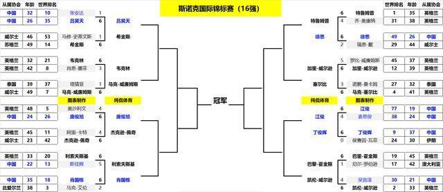 国锦赛：丁俊晖横扫瓦菲，庞俊旭淘汰火箭，徐思轰147，中国6人晋级