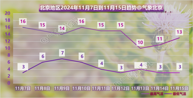 今日立冬！北京白天晴间多云，有轻雾，最高气温15℃ 适时添衣保暖