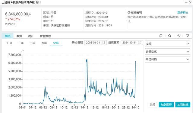 10月A股账户新开户数创新高