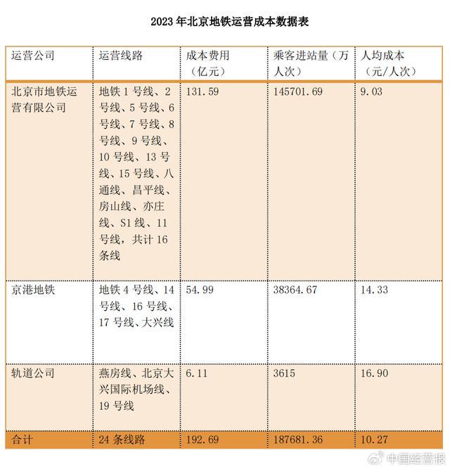 客流增长，北京地铁、公交、有轨电车去年运营成本均同比下降 运营效率提升