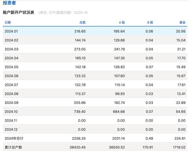 A股10月新开户685万 “为历史单月第3水平”