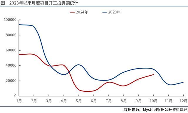 10月全国开工5420个项目