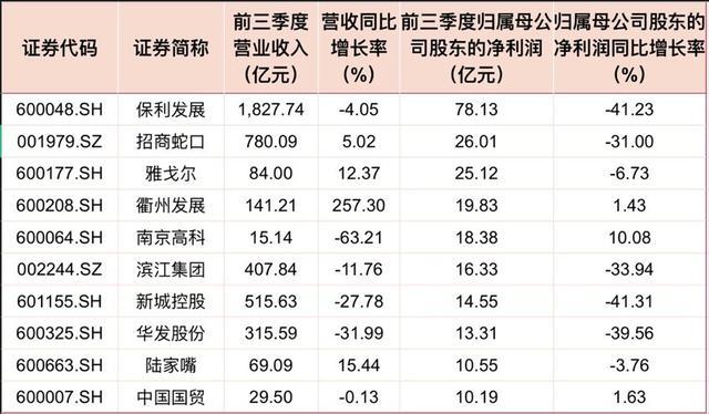 万科前10个月销售2025亿元，10月单月销售额环比增两成 楼市回暖信号显现