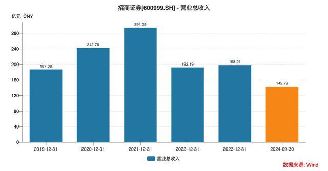 招商证券业绩承压 成本与收入双挑战