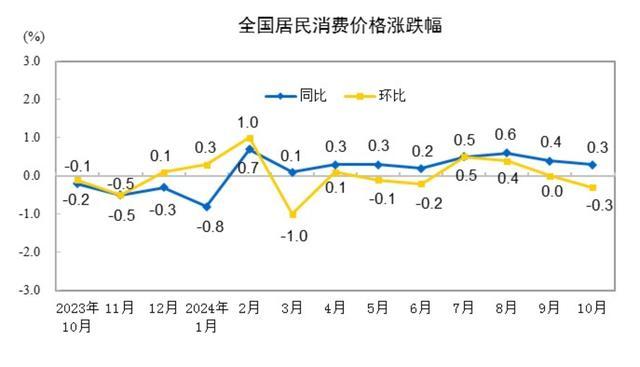 10月国内物价数据督察低位