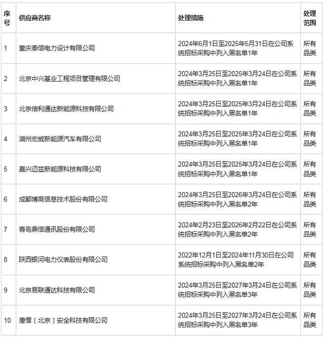 国家电网曝光供应商行贿 净化招投标环境