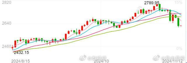 金价再跳水！金价跌破2620美元，现货黄金跌2.43% 贵金属市场全线收跌