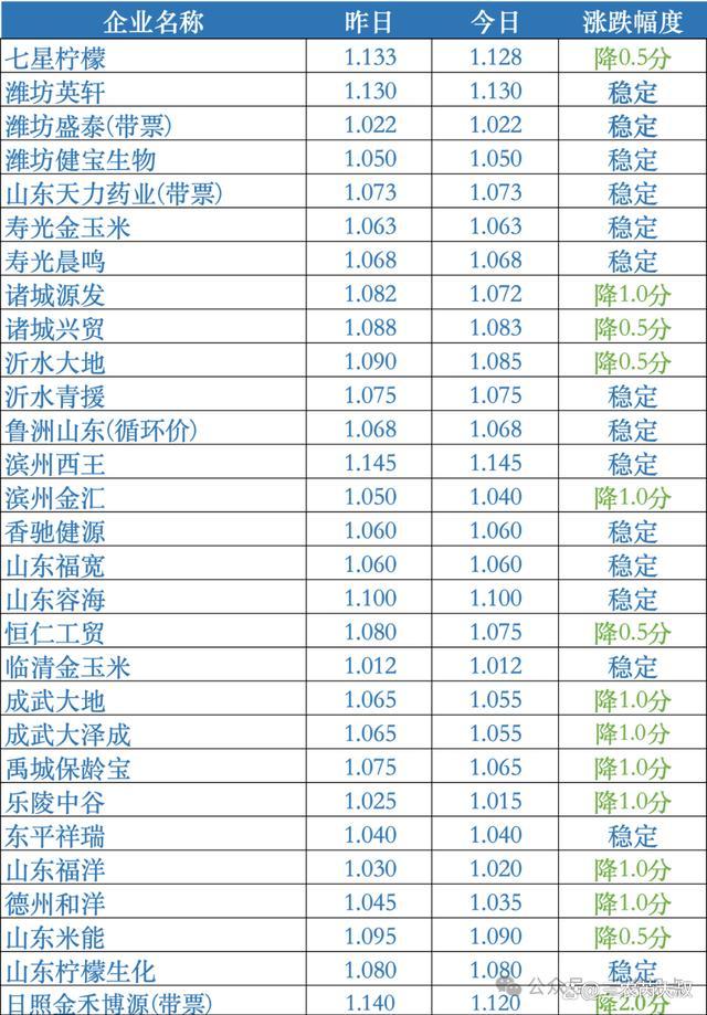 玉米“疯了”！东北落价第7天，华北落价第8天 全国市场持续下跌