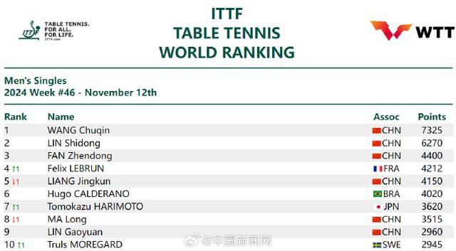 最新国际乒联排名：王楚钦第46周继续霸榜世一 