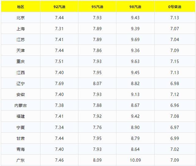 汽油又要涨价？最新92/95号汽油价格 下周三或将下调