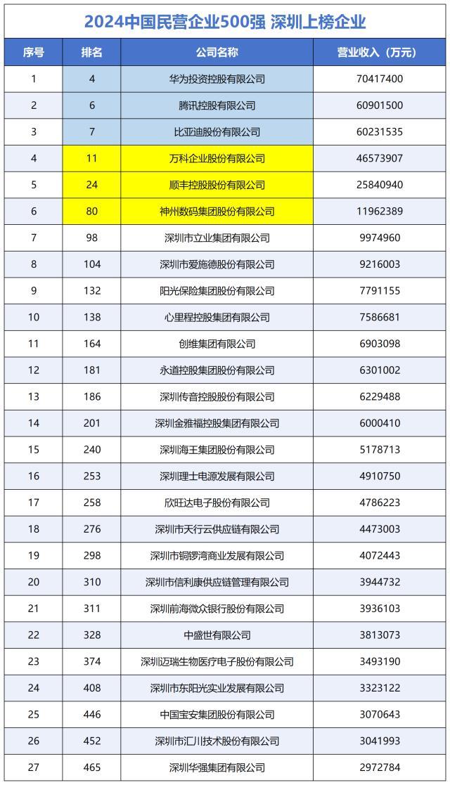 谁是中国GDP含金量第一城？深圳创税能力领先