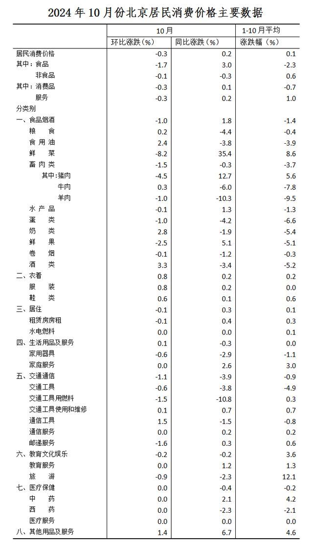 国家统计局答南都：能源和蔬菜猪肉价下降，十月物价涨幅回落