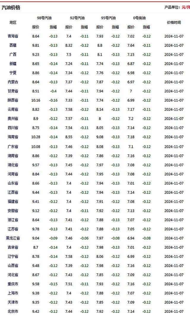 油价由正转负！大降105元/吨 本轮调价趋势分析