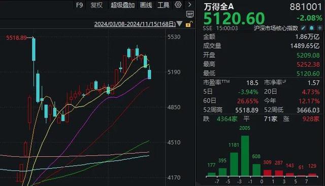 大盘跌破20日线 牛市悬了吗 市场情绪待修复