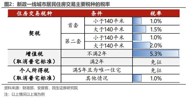 民生宏观：房地产税收新政影响几何 政策快速落地信号明确