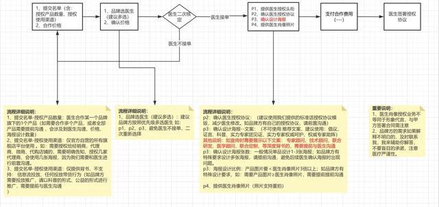 疯狂的美妆代言：三甲医院医生被明码标价，几十万打包使用头衔、照片 医生背书成产业链