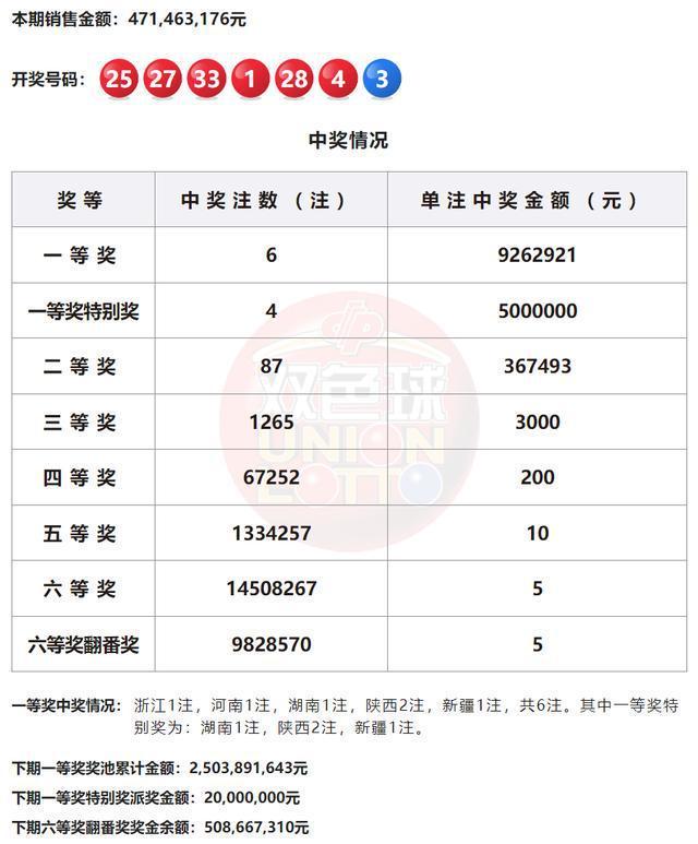 双色球开出6注926万 这地揽2注一等奖特别奖