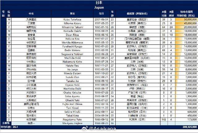 国足vs日本身价对比 身价悬殊引热议